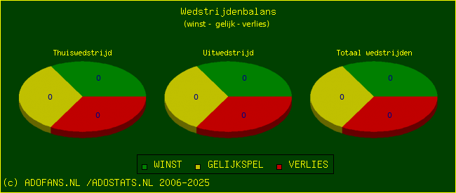 De Win Draw Lose pie chart