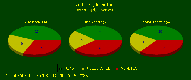 De Win Draw Lose pie chart