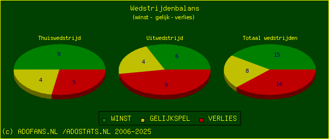De Win Draw Lose pie chart
