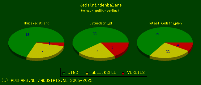 De Win Draw Lose pie chart