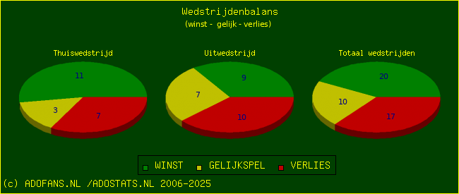 De Win Draw Lose pie chart