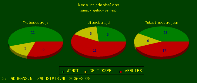 De Win Draw Lose pie chart