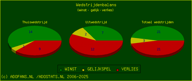 De Win Draw Lose pie chart