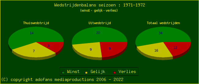 the Win Draw Lose pie chart