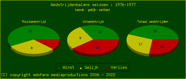 the Win Draw Lose pie chart