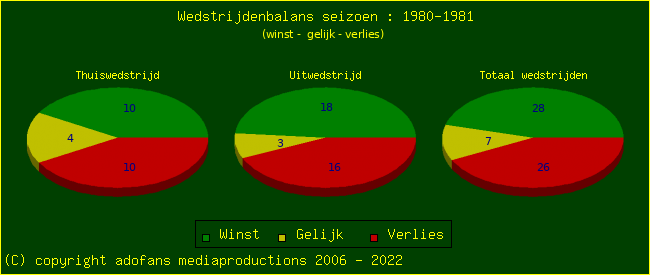 the Win Draw Lose pie chart