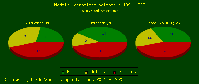 the Win Draw Lose pie chart