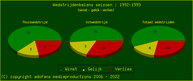 the Win Draw Lose pie chart