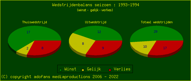 the Win Draw Lose pie chart