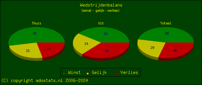 winst, gelijk, verlies